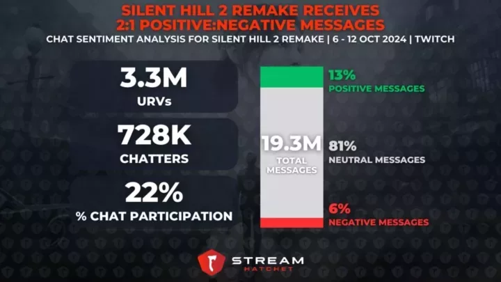 Graph 4: Silent Hill 2 Remake Receives 2:1 Positive:Negative Messages - Chat sentiment analysis of Silent Hill 2 Remake - Stream Hatchet