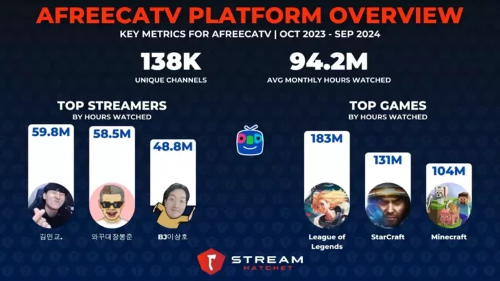 Graph 6: AfreecaTV Platform Overview - Stream Hatchet