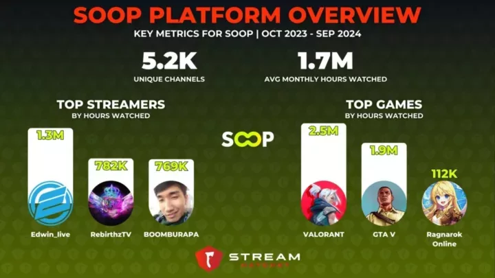 Graph 7: SOOP Platform Overview - Stream Hatchet