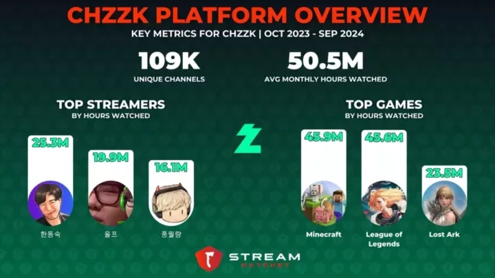 Graph 8: Chzzk Platform Overview - Stream Hatchet