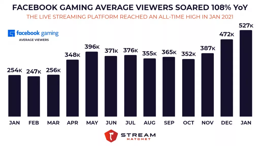 Facebook Gaming Average Viewers Jan 2020 - Jan 2021