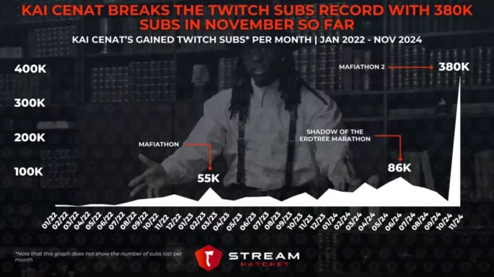 Graph 2: Kai Cenat Breaks the Twitch Subs Record with 380K Subs in November So Far - Kai Cenat’s Gained Twitch Subs Per Month - Stream Hatchet