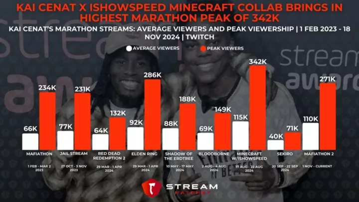 Graph 3: Kai Cenat X IShowSpeed Minecraft Collab Brings in Highest Marathon Peak of 342K - Key Metrics for Kai Cenat’s previous marathon streams - Stream Hatchet