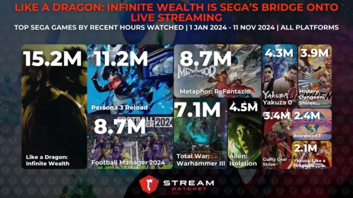 Graph 3: Like a Dragon: Infinite Wealth is Sega’s Bridge onto Live Streaming - Top Games published by Sega by hours watched - Stream Hatchet