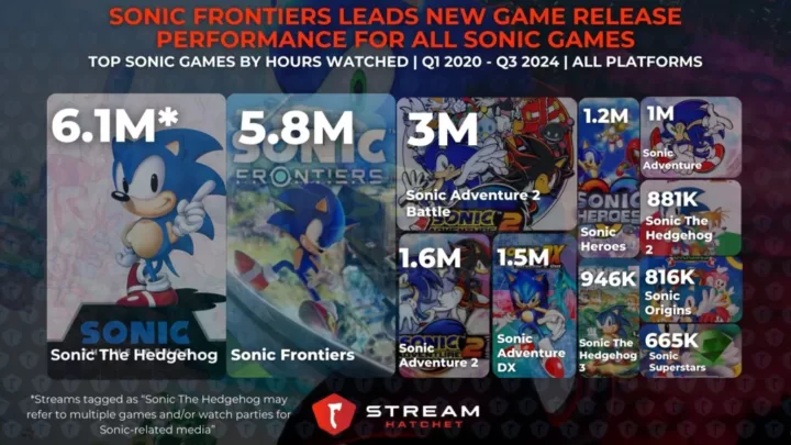 Graph 2: Sonic Frontiers Leads New Game Release Performance for All Sonic Games - Top Sonic Games by hours watched over the past 5 years - Stream Hatchet