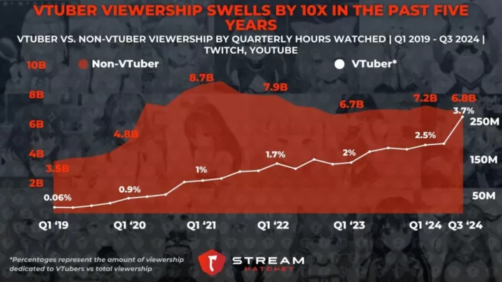 Graph 1: VTuber Viewership Swells by 10X in the Past Five Years - VTuber viewership over time - Stream Hatchet