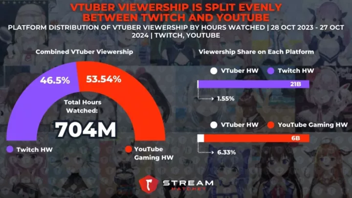 Graph 6: VTuber Viewership is Split Evenly Across Twitch and YouTube - Platform Distribution of VTuber Viewership by Hours Watched - Stream Hatchet