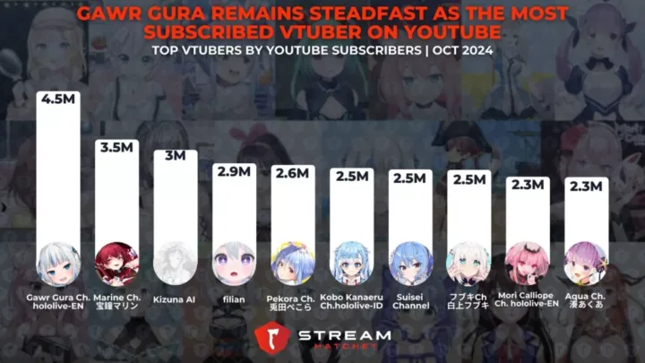 Graph 7: Gawr Gura Remains Steadfast as the Most Subscribed VTuber on YouTube - Most subscribed VTubers on YouTube - Stream Hatchet