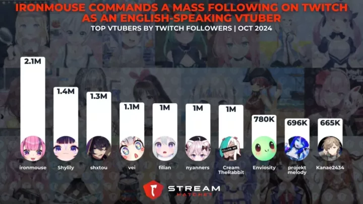 Graph 8: Ironmouse Commands a Mass Following on Twitch as an English-speaking VTuber - Most followed VTubers on Twitch - Stream Hatchet