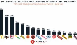 top food brands in twitch chat