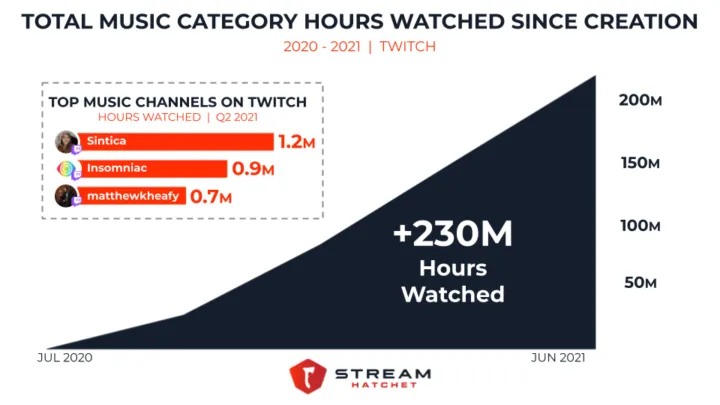 Twitch's music category continues growing