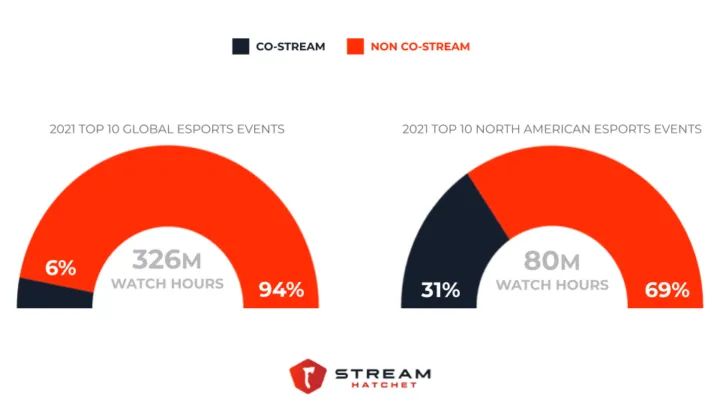 are co streaming the newest trend for live streaming platforms?