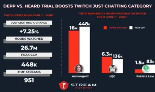 depp vs heard trial boosts just chatting category on twitch
