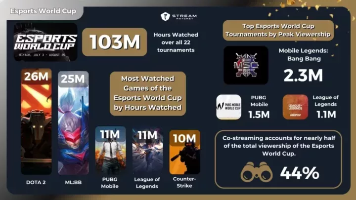 Graph 1: The Esports World Cup Summary 2024 - Stream Hatchet