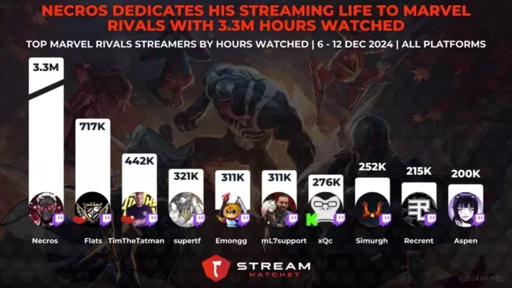 Graph 2: Necros Dedicates His Streaming Life to Marvel Rivals with 3.3M Hours Watched - Top Marvel Rivals Streamers by Hours Watched - Stream Hatchet