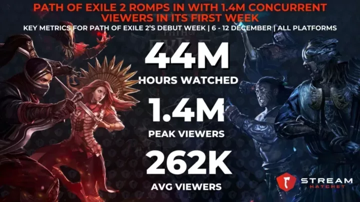 Graph 2: Quin69 Edges Out Zackrawrr for Top Path of Exile 2 Streamer - Top Streamers for Path of Exile 2’s Debut Week by Hours Watched - Stream Hatchet