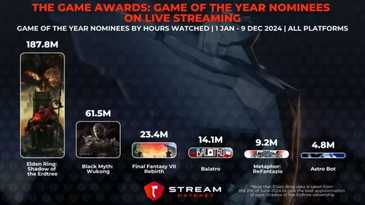 Graph 1: The Game Awards: Game of the Year Nominees on Live Streaming - Game of the Year Nominees by Hours Watched - Stream Hatchet