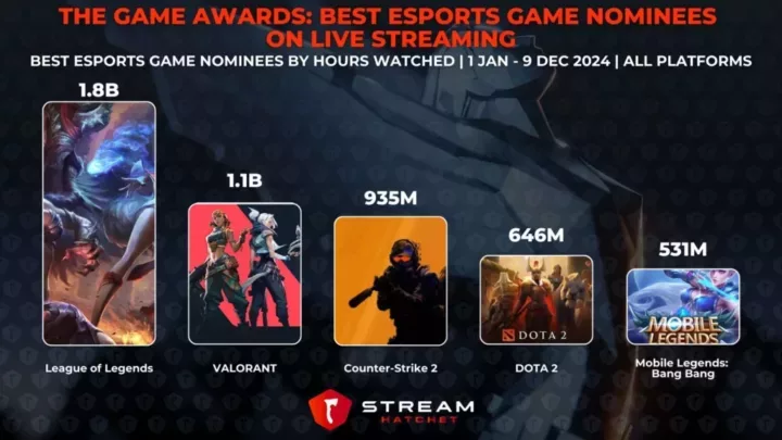 Graph 3: The Game Awards: Best Esports Game Nominees on Live Streaming - Best Esports Game Nominees by Hours Watched - Stream Hatchet