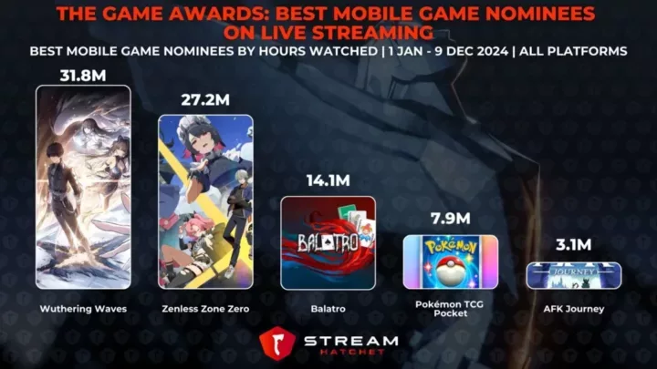 Graph 4: The Game Awards: Best Mobile Game Nominees on Live Streaming - Best Mobile Game Nominees by Hours Watched - Stream Hatchet