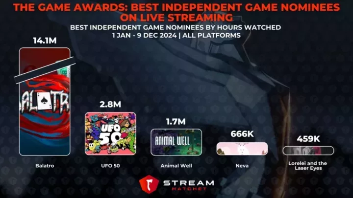 Graph 6: The Game Awards: Best Independent Game Nominees on Live Streaming - Best Independent Game Nominees by Hours Watched - Stream Hatchet