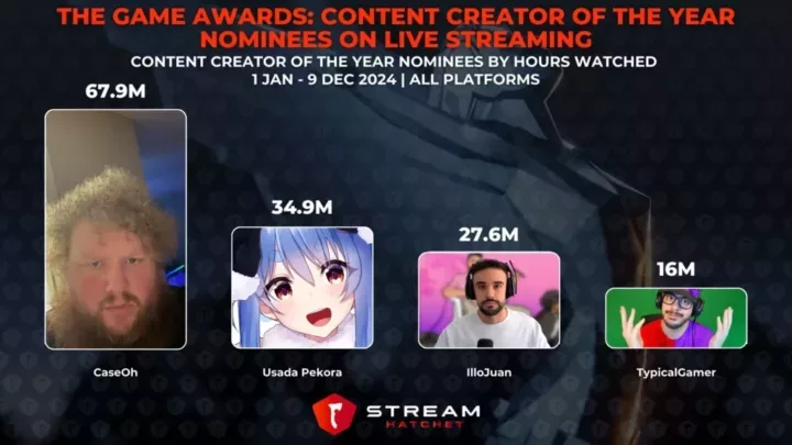 Graph 7: The Game Awards: Content Creator of the Year Nominees on Live Streaming - Content Creator of the Year Nominees by Hours Watched - Stream Hatchet