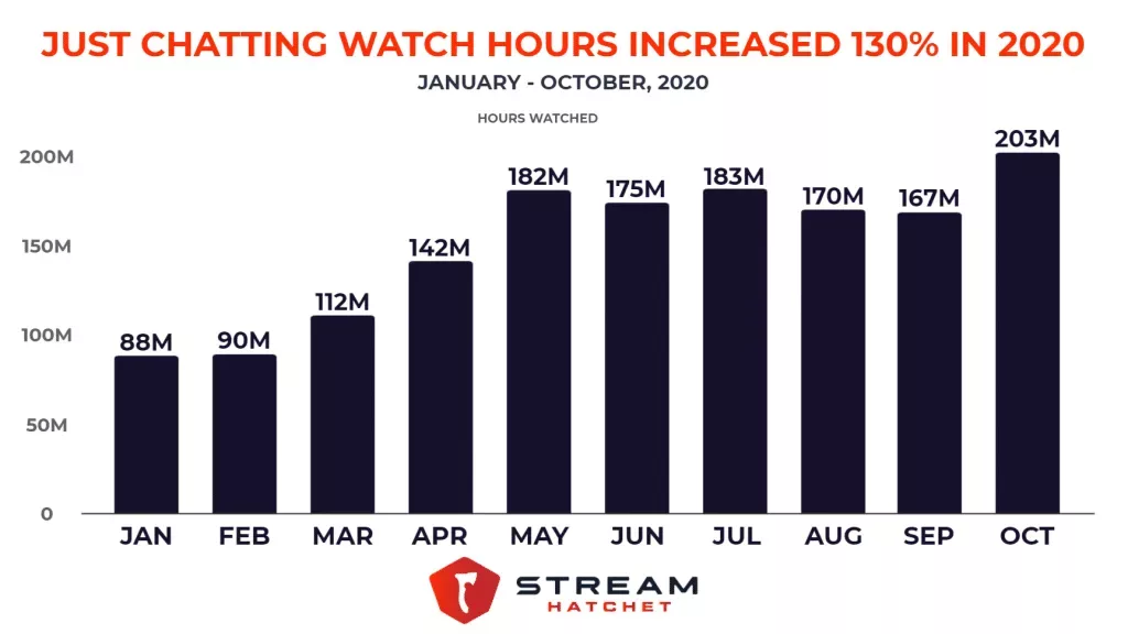 Graph of Just Chatting's growth in 2020