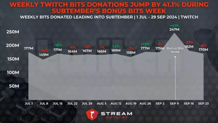 Graph 9: Weekly Twitch Bits Donations Jump by 41.1% During SUBtember’s Bonus Bits Week - Weekly Bits Donated Leading Into SUBtember - Stream Hatchet