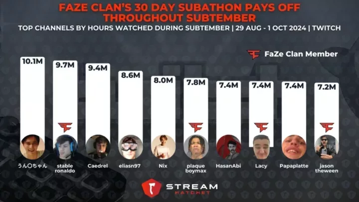 Graph 7: FaZe Clan’s 30 Day Subathon Pays Off Throughout SUBtember - Top Channels by Hours Watched During SUBtember - Stream Hatchet