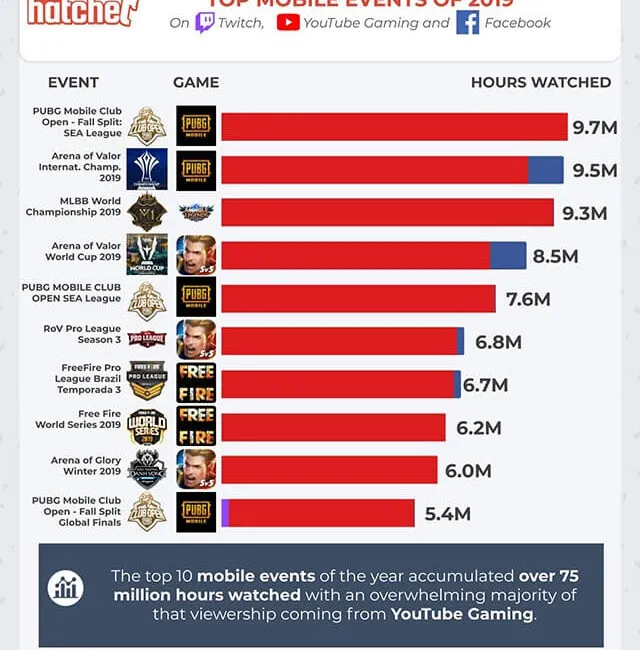 a graph showing the top mobile events of 2019 on Twitch, YouTube, and Facebook