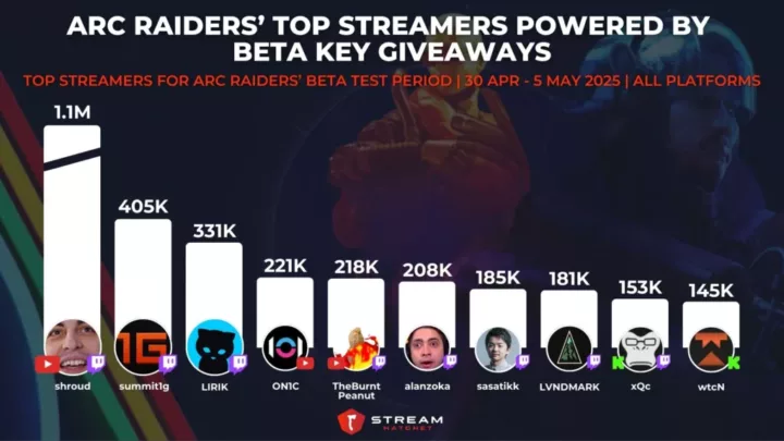 Graph 2: Beta Key Giveaways Drive Interest in ARC Raiders’ Top Streamers - Top Streamers for ARC Raiders’ Beta Test Period - Stream Hatchet