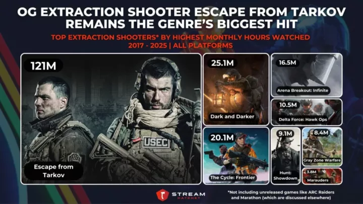 Graph 3: The OG Extraction Shooter Escape from Tarkov Remains The Genre’s Biggest Hit - Top Extraction Shooters by Highest Monthly Hours Watched - Stream Hatchet