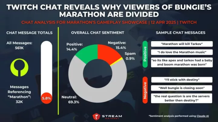 Graph 4: Twitch Chat Reveals Why Viewers of Bungie’s Marathon Are Divided - Chat Analysis for Marathon’s Gameplay Showcase - Stream Hatchet