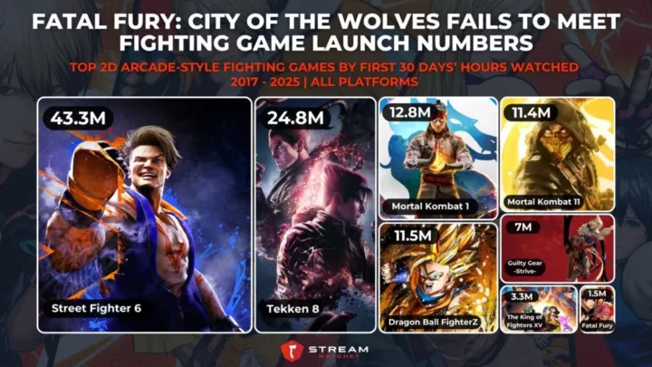 Graph 4: Fatal Fury: City of the Wolves Fails to Meet Fighting Game Launch Numbers - Top Fighting Games by First 30 Days’ Hours Watched - Stream Hatchet