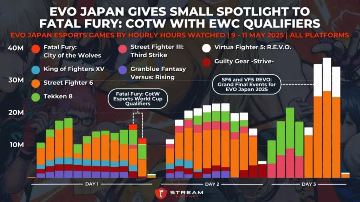 Graph 5: EVO Japan Gives Small Spotlight to Fatal Fury: CotW with EWC Qualifiers - EVO Japan Esports Games by Hourly Hours Watched - Stream Hatchet