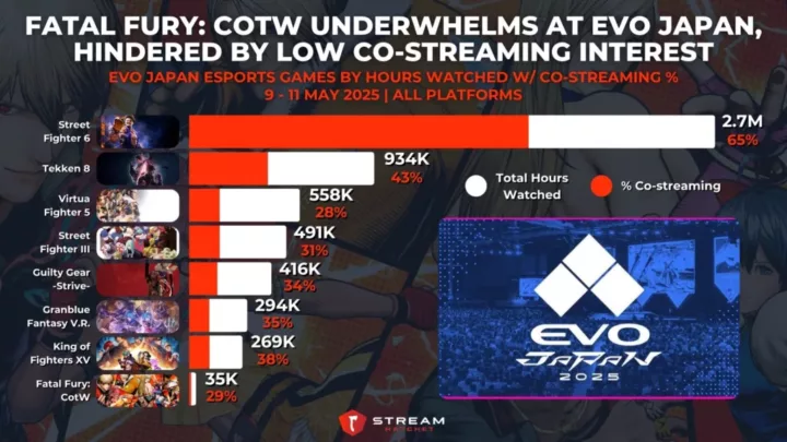 Graph 6: Fatal Fury: CotW Underperforms at EVO Japan, Hindered by Low Co-streaming Interest - EVO Japan Esports Games by Hours Watched w/ Co-streaming % - Stream Hatchet