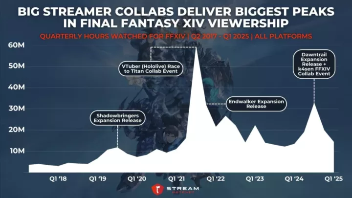 Graph 1: Big Streamer Collabs Deliver Final Fantasy XIV’s Biggest Peaks in Viewership - Quarterly Hours Watched for FFXIV - Stream Hatchet