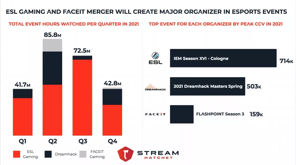 ESL FACEIT merger will create the second largest esports tournament organizer after Riot Games