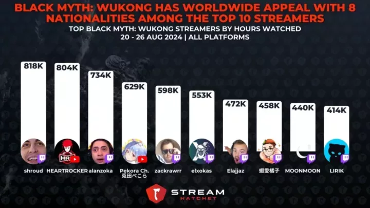 Graph 2:  Black Myth: Wukong Has Worldwide Appeal With 8 Nationalities Among The Top 10 Streamers - Top streamers for Black Myth: Wukong