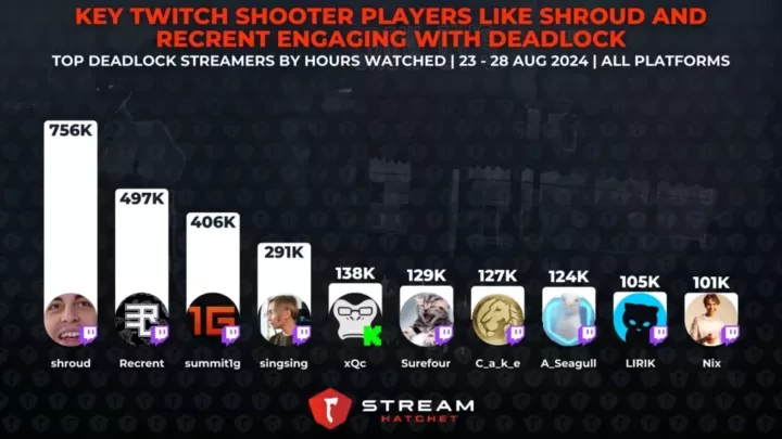 Graph 2:  Key Twitch Shooter Players like Shroud and Recrent Engaging with Deadlock - Top Deadlock streamers by hours watched