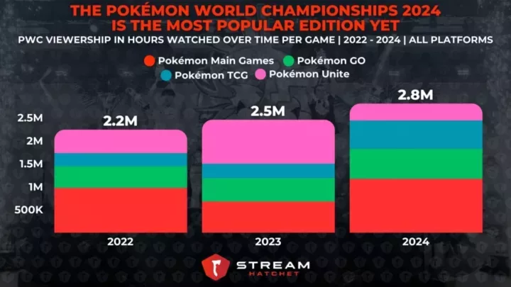 Graph 4: The Pokémon World Championships 2024 is The Most Popular Edition Yet - Historical comparison of hours watched for different Pokémon World Championships