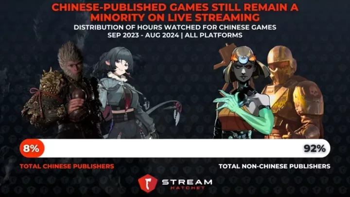 Graph 4: Chinese-published Games Still Remain a Minority on Live Streaming - Recent share of live-streaming viewership generated by Chinese games