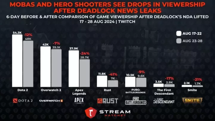 Graph 4: MOBAs and Hero Shooters See Drops in Viewership After Deadlock News Leaks - Loss of viewership for games after the NDA on Deadlock was lifted