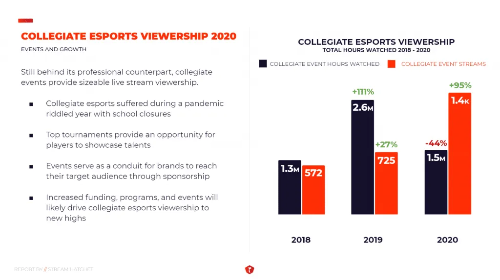 State of Collegiate Esports Slide