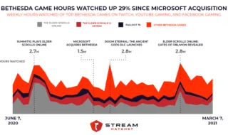 Bethesda Viewership post MSFT Acquisition