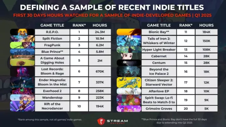 Graph 1: Defining a Sample of Recent Indie Titles - First 30 Days Hours Watched for a Sample of Indie-developed Games - Stream Hatchet