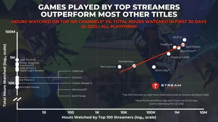 Graph 2: Games Played by Top Streamers Outperform Nearly All Other Titles - Hours Watched on Top 100 Channels vs. Total Hours Watched in First 30 Days - Stream Hatchet