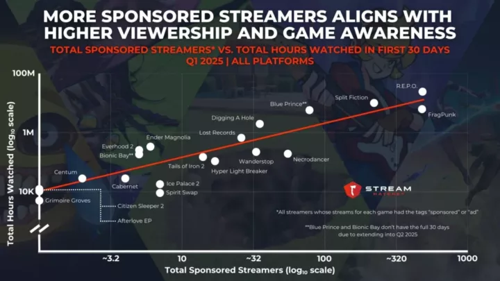 Graph 3: More Sponsored Streams Aligns With Higher Viewership and Game Awareness - Total Sponsored Streamers vs. Total Hours Watched in First 30 Days - Stream Hatchet