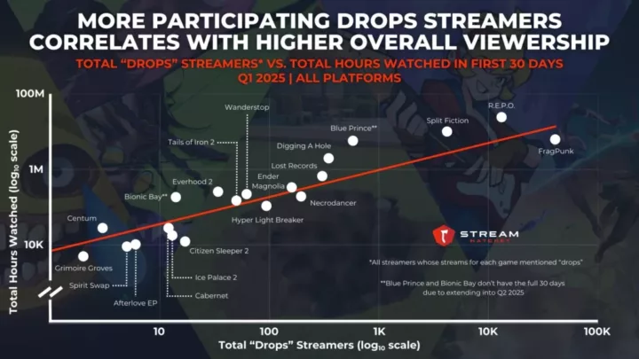 Graph 4: More Participating Drops Streamers Correlates With Higher Overall Viewership - Total “Drops” Streamers vs. Total Hours Watched in First 30 Days - Stream Hatchet