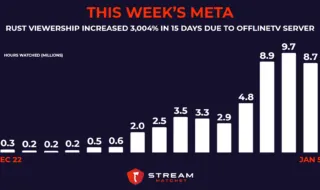 OfflineTV Server helps Rust gain almost 10 million hours watched in one day