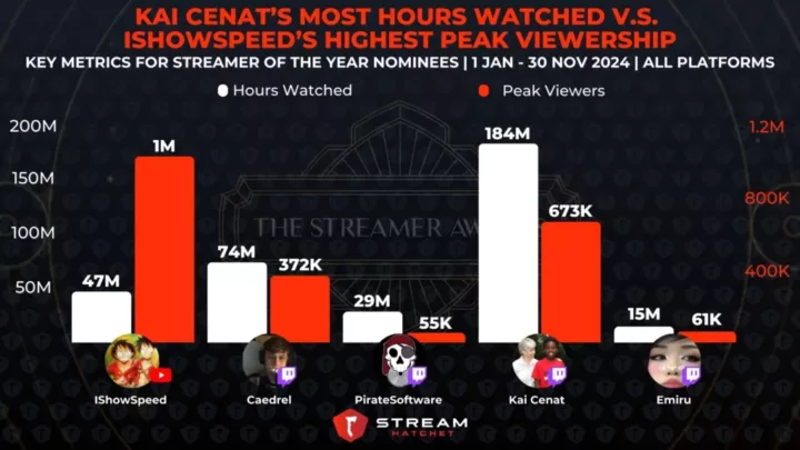 Graph 1: Kai Cenat’s Most Hours Watched Vs IShowSpeed’s Highest Peak Viewership - Key Metrics for Streamer of the Year Nominees - Stream Hatchet